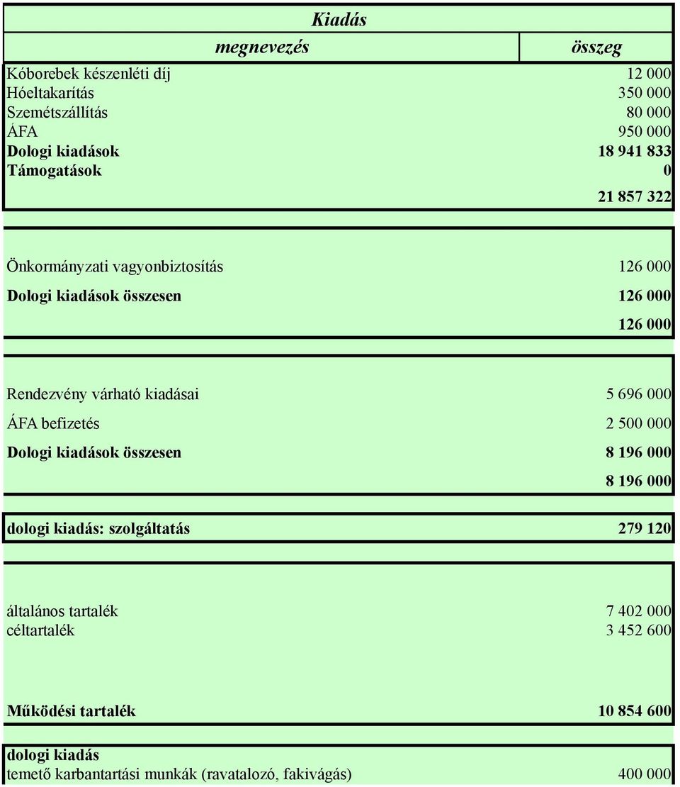 kiadásai 5 696 000 ÁFA befizetés 2 500 000 Dologi kiadások összesen 8 196 000 8 196 000 dologi kiadás: szolgáltatás 279 120