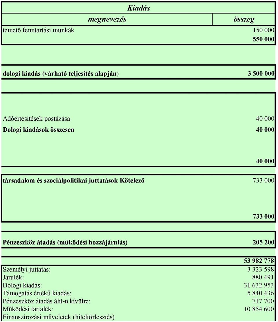 (működési hozzájárulás) 205 200 53 982 778 Személyi juttatás: 3 323 598 Járulék: 880 491 Dologi kiadás: 31 632 953 Támogatás