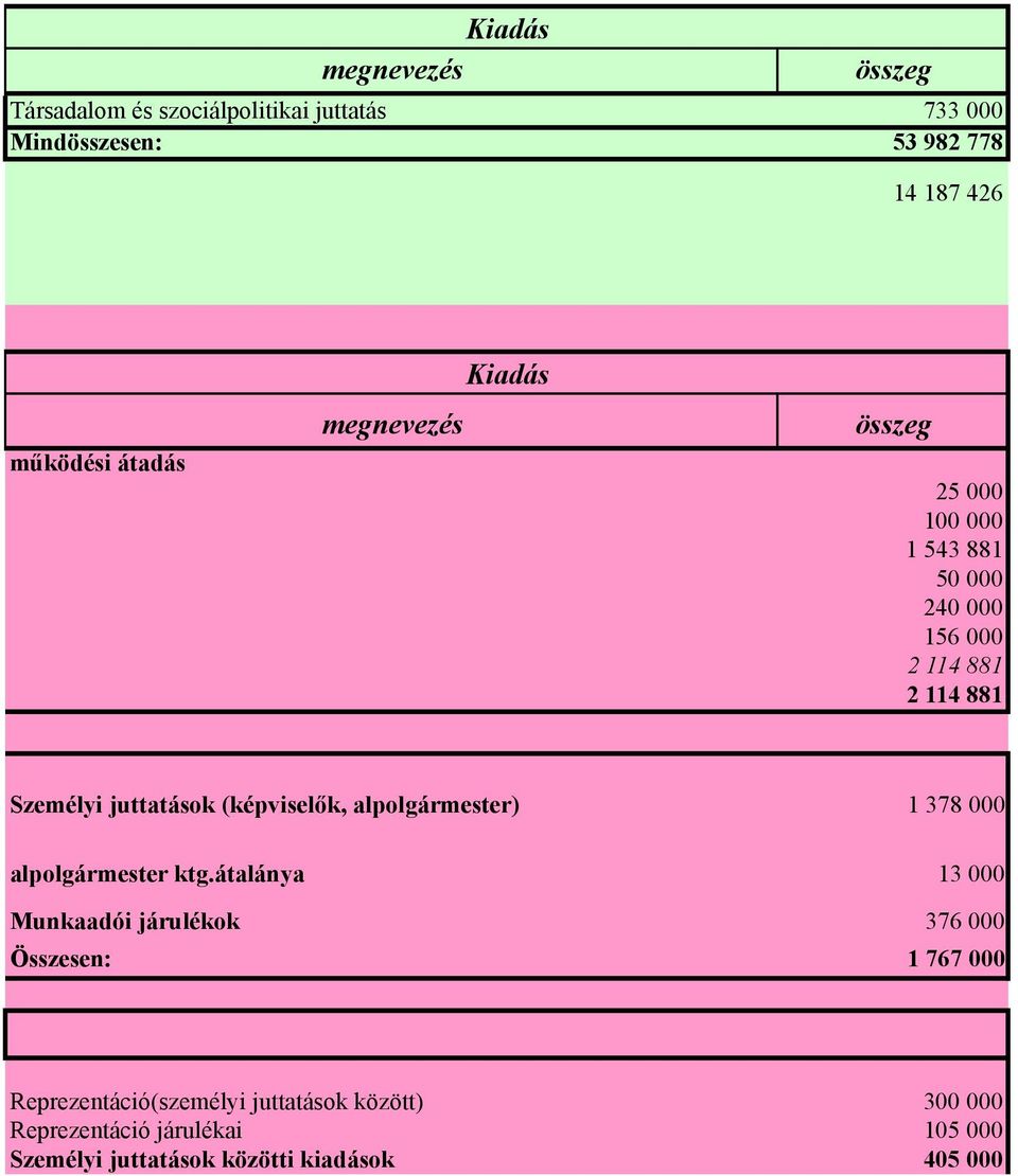 alpolgármester) 1 378 000 alpolgármester ktg.