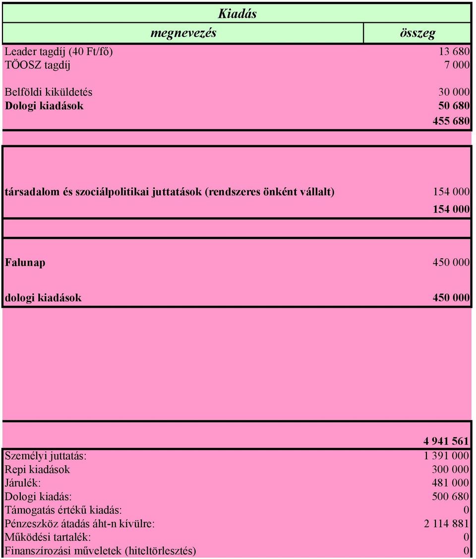 450 000 4 941 561 Személyi juttatás: 1 391 000 Repi kiadások 300 000 Járulék: 481 000 Dologi kiadás: 500 680 Támogatás