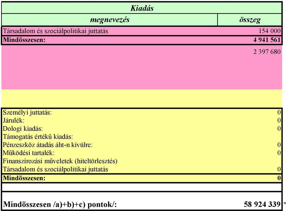 átadás áht-n kívülre: 0 Működési tartalék: 0 Finanszírozási műveletek (hiteltörlesztés)