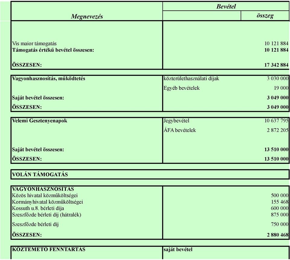 bevételek 2 872 205 Saját bevétel összesen: 13 510 000 ÖSSZESEN: 13 510 000 VOLÁN TÁMOGATÁS VAGYONHASZNOSÍTÁS Közös hivatal közműköltségei 500 000 Kormányhivatal