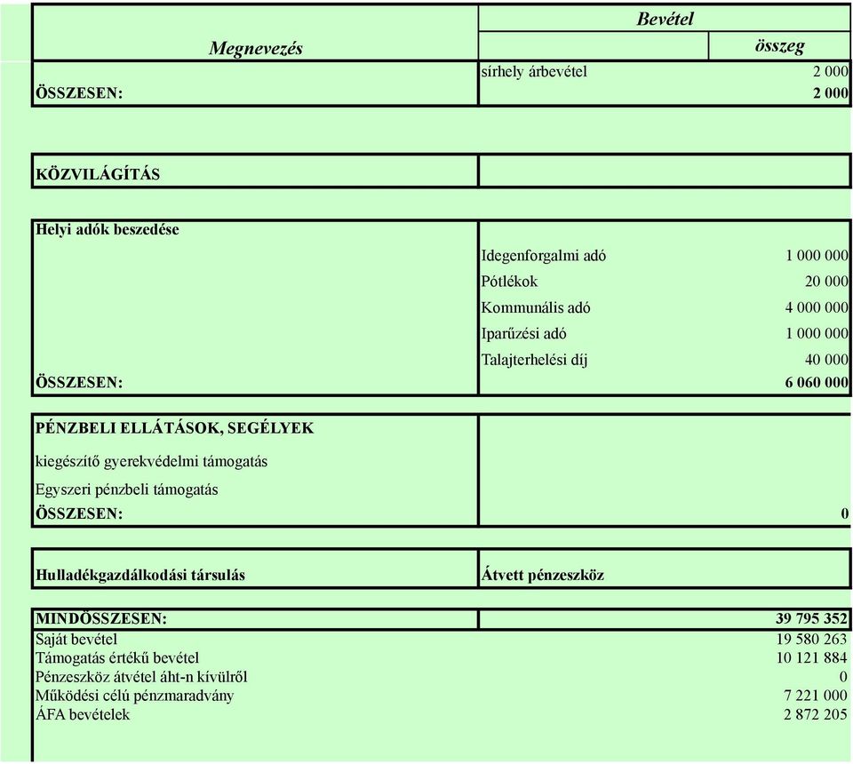 gyerekvédelmi támogatás Egyszeri pénzbeli támogatás ÖSSZESEN: 0 Hulladékgazdálkodási társulás Átvett pénzeszköz MINDÖSSZESEN: 39 795 352