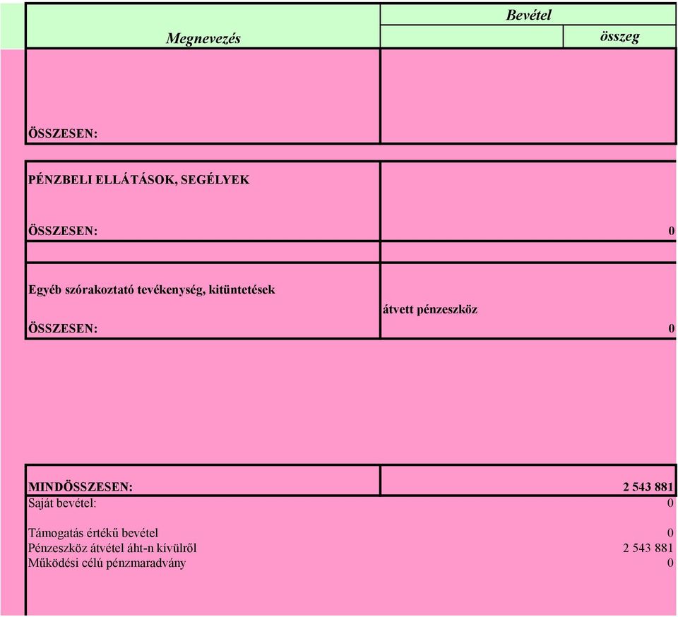 ÖSSZESEN: 0 MINDÖSSZESEN: 2 543 881 Saját bevétel: 0 Támogatás értékű