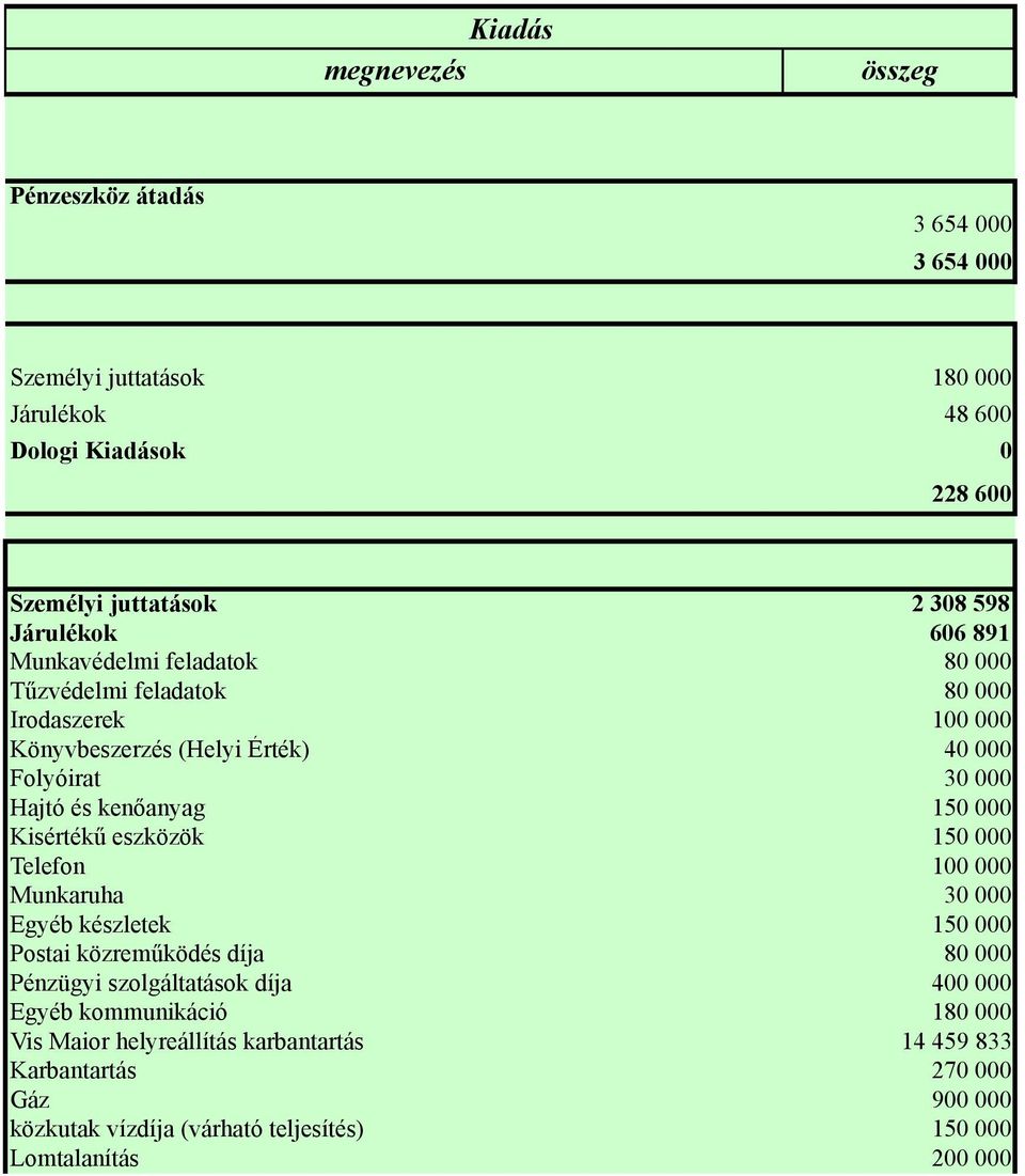 Kisértékű eszközök 150 000 Telefon 100 000 Munkaruha 30 000 Egyéb készletek 150 000 Postai közreműködés díja 80 000 Pénzügyi szolgáltatások díja 400 000 Egyéb