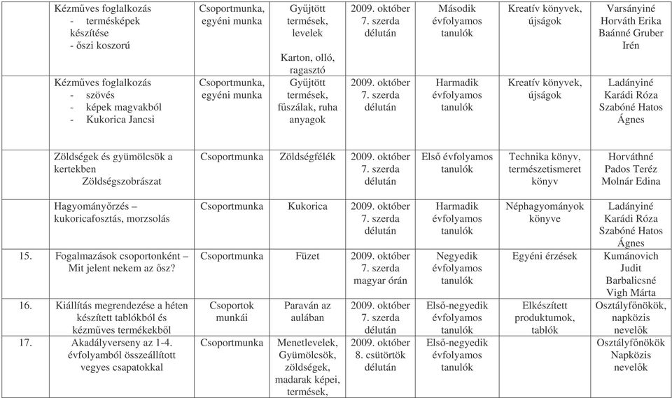 szerda Második Harmadik Kreatív könyvek, újságok Kreatív könyvek, újságok Varsányiné Horváth Erika Baánné Gruber Irén Ladányiné Karádi Róza Szabóné Hatos Ágnes Zöldségek és gyümölcsök a kertekben