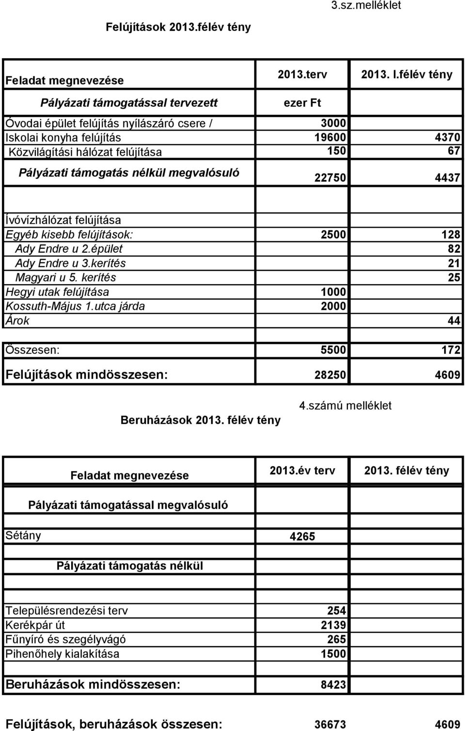 megvalósuló 22750 4437 Ívóvízhálózat felújítása Egyéb kisebb felújítások: 2500 128 Ady Endre u 2.épület 82 Ady Endre u 3.kerítés 21 Magyari u 5. kerítés 25 Hegyi utak felújítása 1000 Kossuth-Május 1.