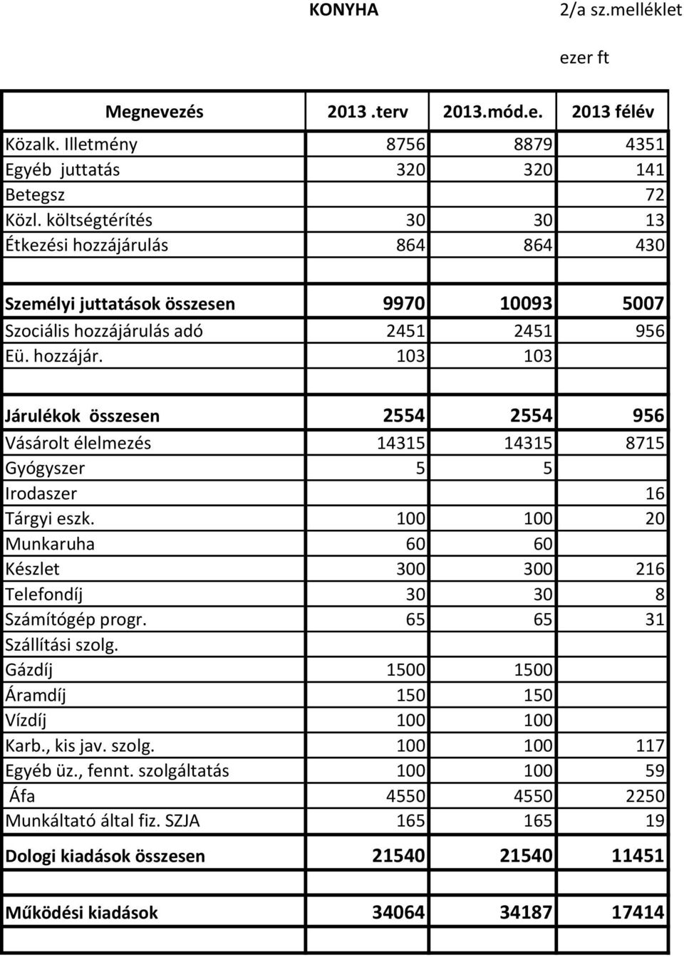 100 100 20 Munkaruha 60 60 Készlet 300 300 216 Telefondíj 30 30 8 Számítógép progr. 65 65 31 Szállítási szolg. Gázdíj 1500 1500 Áramdíj 150 150 Vízdíj 100 100 Karb., kis jav. szolg. 100 100 117 Egyéb üz.