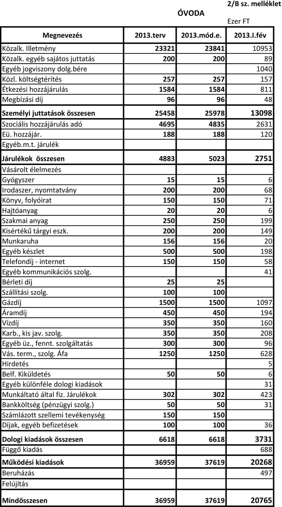 m.t. járulék Járulékok összesen 4883 5023 2751 Vásárolt élelmezés Gyógyszer 15 15 6 Irodaszer, nyomtatvány 200 200 68 Könyv, folyóirat 150 150 71 Hajtóanyag 20 20 6 Szakmai anyag 250 250 199