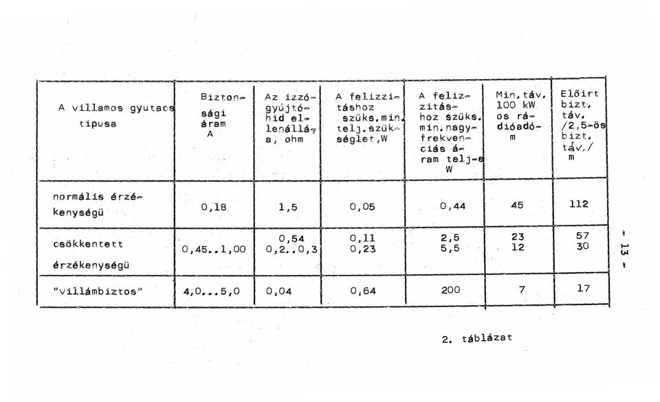 nagyf rekven= ciás -á ram telj-e. w Elő irt bizt;, táv, /2,5-20ÖE b izt. táv',/ m normális érzé... kenységü 0,1.8 1,5 ' 0,05 '.