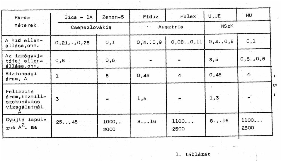 0,6 állása.ohm~ - Biztonsági áram, A ' ' 1 5 0,45 4 0,45 4 Felizzitó áram, t izm illszekundum.