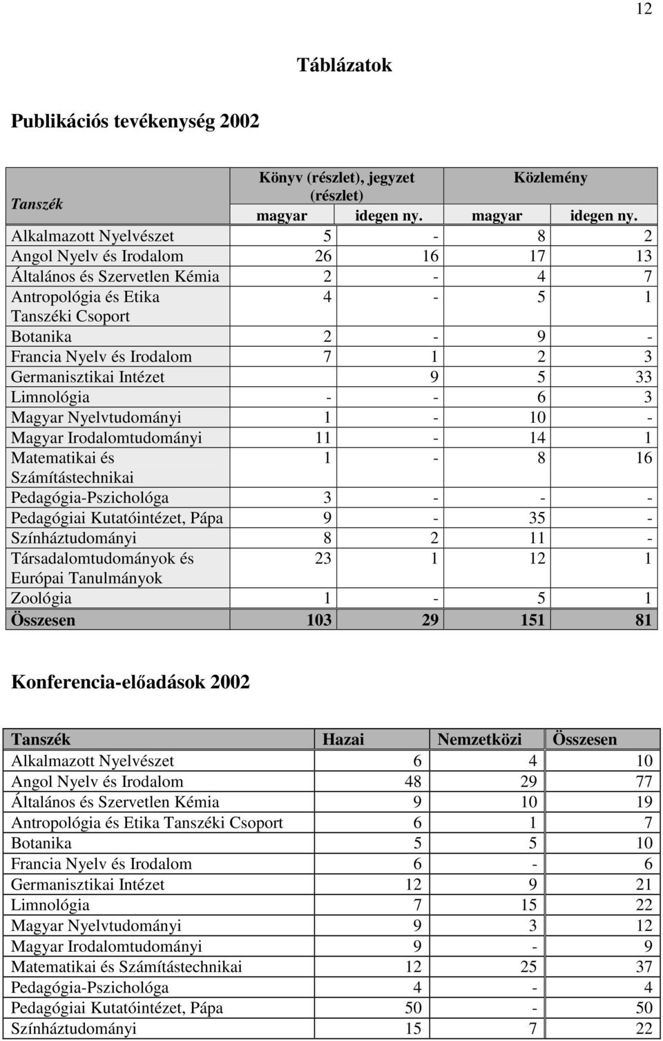 Alkalmazott Nyelvészet 5-8 2 Angol Nyelv és Irodalom 26 16 17 13 Általános és Szervetlen Kémia 2-4 7 Antropológia és Etika 4-5 1 Tanszéki Csoport Botanika 2-9 - Francia Nyelv és Irodalom 7 1 2 3