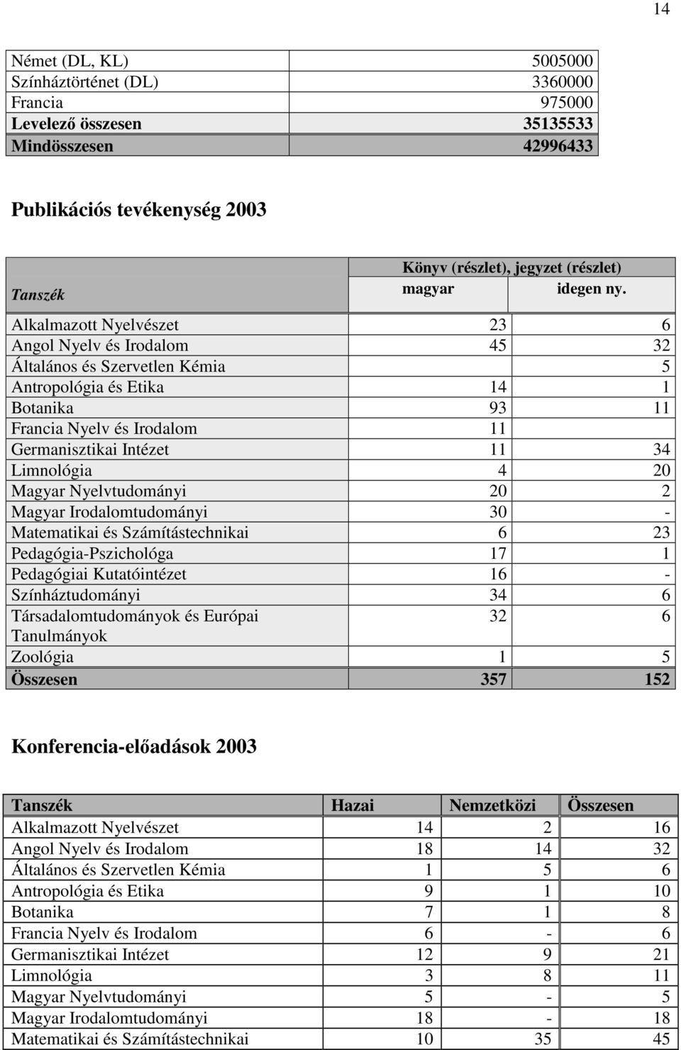 Alkalmazott Nyelvészet 23 6 Angol Nyelv és Irodalom 45 32 Általános és Szervetlen Kémia 5 Antropológia és Etika 14 1 Botanika 93 11 Francia Nyelv és Irodalom 11 Germanisztikai Intézet 11 34