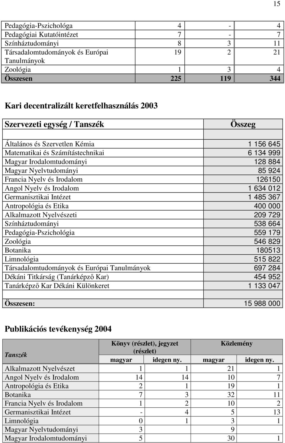 924 Francia Nyelv és Irodalom 126150 Angol Nyelv és Irodalom 1 634 012 Germanisztikai Intézet 1 485 367 Antropológia és Etika 400 000 Alkalmazott Nyelvészeti 209 729 Színháztudományi 538 664