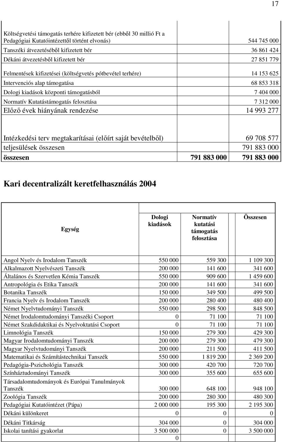 Kutatástámogatás felosztása 7 312 000 Elızı évek hiányának rendezése 14 993 277 Intézkedési terv megtakarításai (elıírt saját bevételbıl) 69 708 577 teljesülések összesen 791 883 000 összesen 791 883