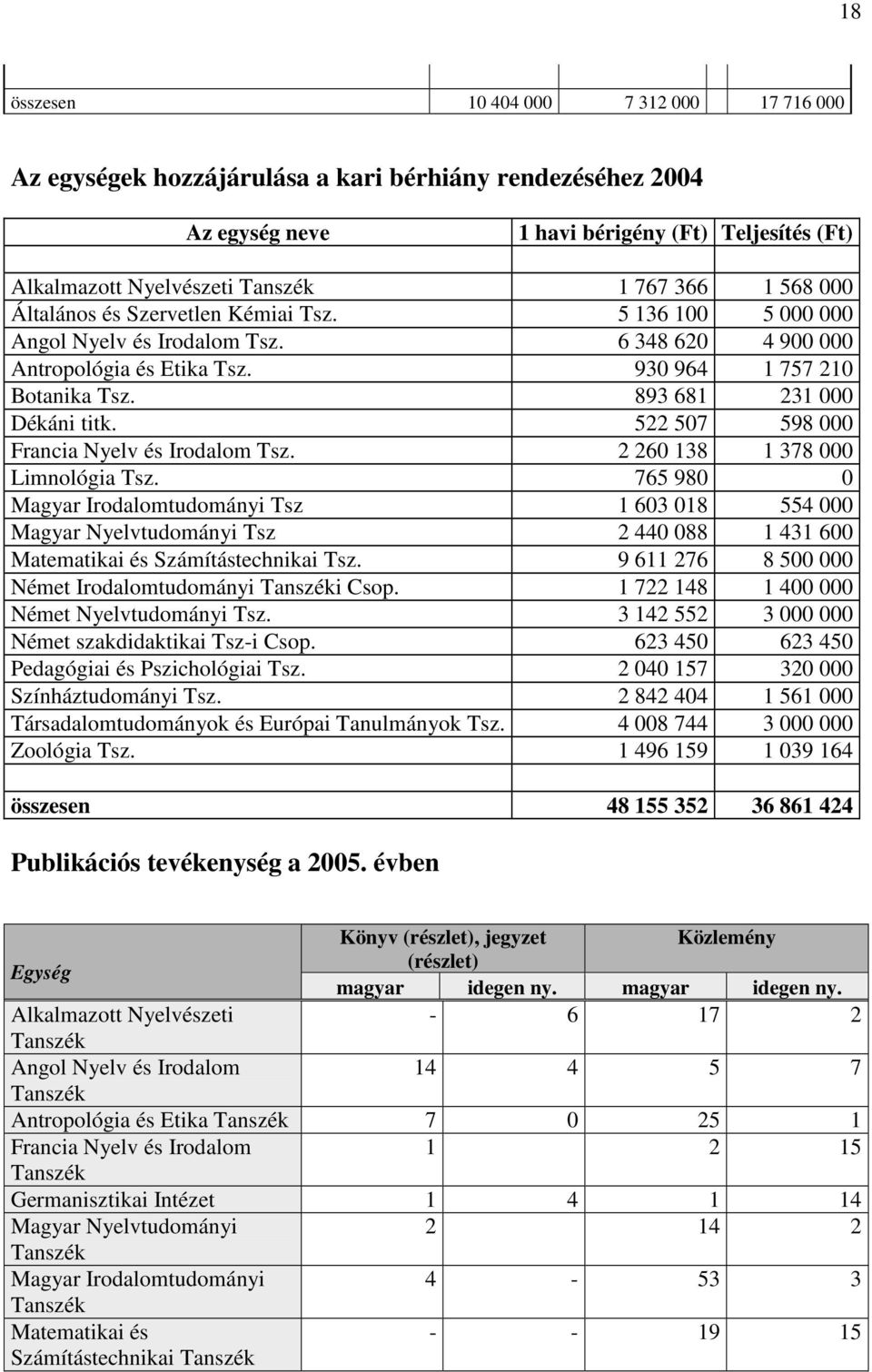 522 507 598 000 Francia Nyelv és Irodalom Tsz. 2 260 138 1 378 000 Limnológia Tsz.