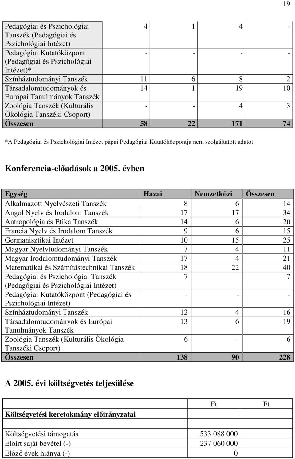 Pedagógiai Kutatóközpontja nem szolgáltatott adatot. Konferencia-elıadások a 2005.