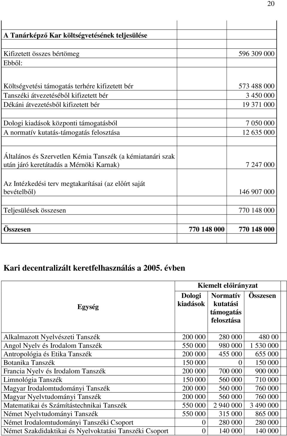 kémiatanári szak után járó keretátadás a Mérnöki Karnak) 7 247 000 Az Intézkedési terv megtakarításai (az elıírt saját bevételbıl) 146 907 000 Teljesülések összesen 770 148 000 Összesen 770 148 000