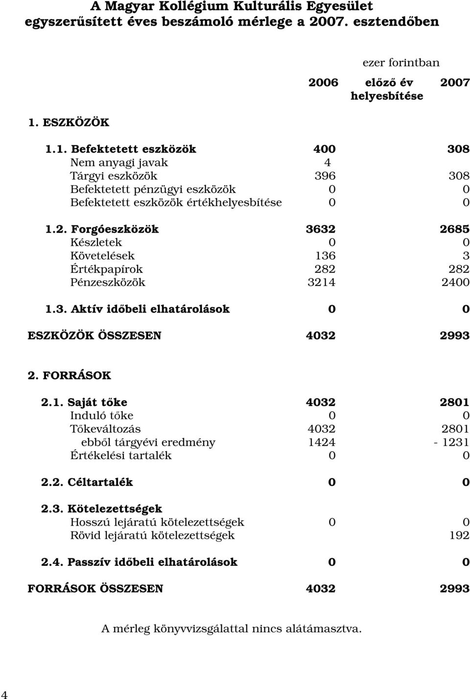 1. Befektetett eszközök 400 308 Nem anyagi javak 4 Tárgyi eszközök 396 308 Befektetett pénzügyi eszközök 0 0 Befektetett eszközök értékhelyesbítése 0 0 1.2.