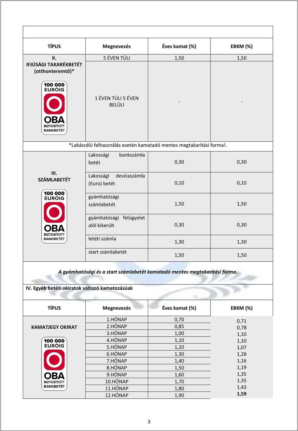 SZÁMLABETÉT Lakossági devizaszámla (Euro) betét 0,10 0,10 gyámhatósági számlabetét 1,50 1,50 gyámhatósági felügyelet alól kikerült 0,30 0,30 letéti számla start számlabetét 1,30 1,30 1,50 1,50 A