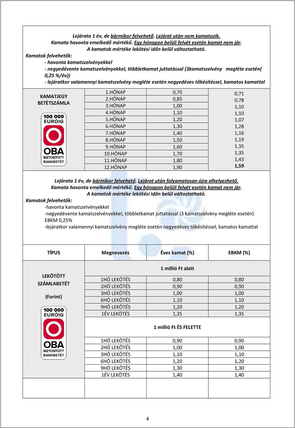 esetén negyedéves tőkésítéssel, kamatos kamattal KAMATJEGY BETÉTSZÁMLA 1.HÓNAP 0,70 0,71 2.HÓNAP 0,85 0,78 3.HÓNAP 1,00 1,10 4.HÓNAP 1,10 1,10 5.HÓNAP 1,20 1,07 6.HÓNAP 1,30 1,28 7.HÓNAP 1,40 1,16 8.