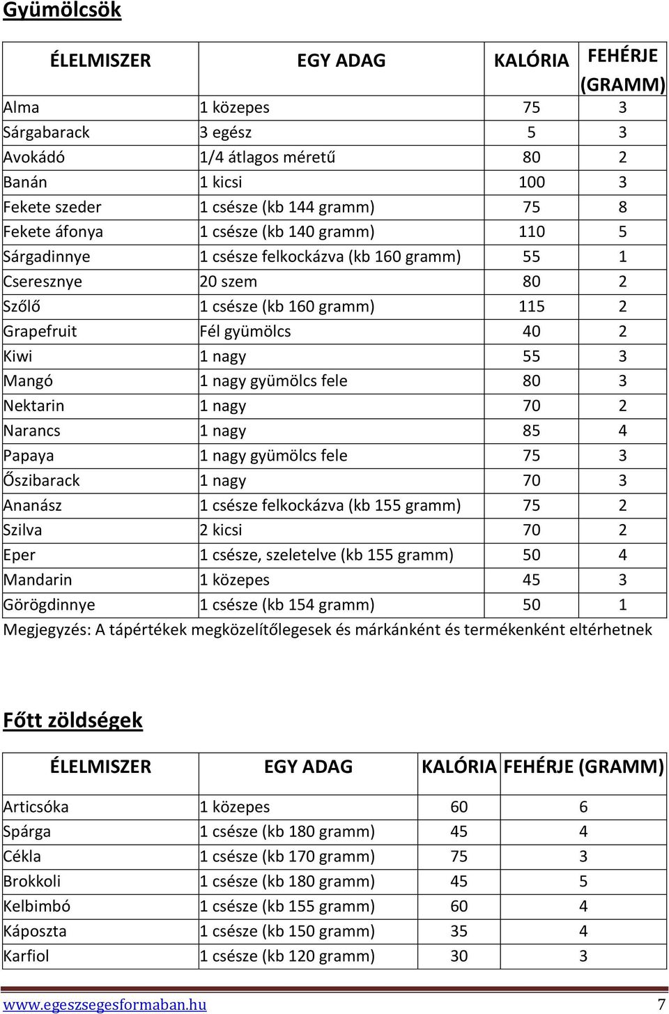 55 3 Mangó 1 nagy gyümölcs fele 80 3 Nektarin 1 nagy 70 2 Narancs 1 nagy 85 4 Papaya 1 nagy gyümölcs fele 75 3 Őszibarack 1 nagy 70 3 Ananász 1 csésze felkockázva (kb 155 gramm) 75 2 Szilva 2 kicsi