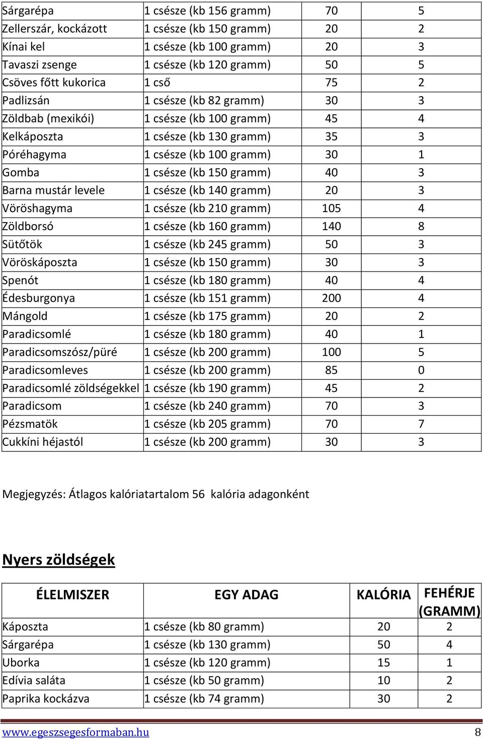 csésze (kb 150 gramm) 40 3 Barna mustár levele 1 csésze (kb 140 gramm) 20 3 Vöröshagyma 1 csésze (kb 210 gramm) 105 4 Zöldborsó 1 csésze (kb 160 gramm) 140 8 Sütőtök 1 csésze (kb 245 gramm) 50 3