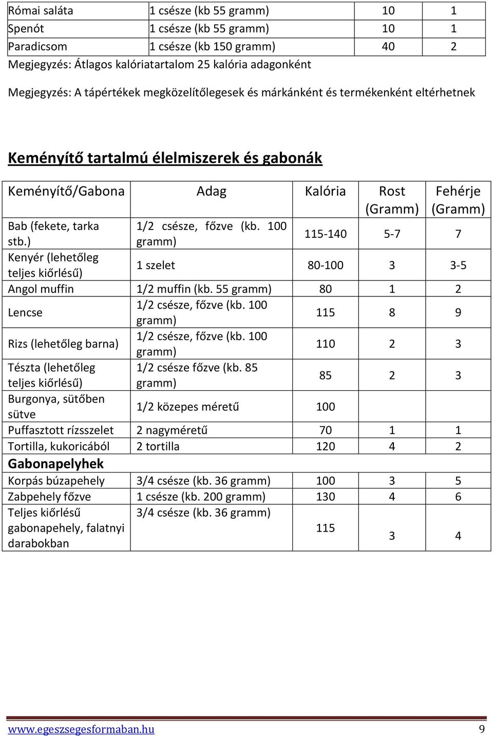 (kb. 100 stb.) gramm) 115-140 5-7 7 Kenyér (lehetőleg teljes kiőrlésű) 1 szelet 80-100 3 3-5 Angol muffin 1/2 muffin (kb. 55 gramm) 80 1 2 Lencse 1/2 csésze, főzve (kb.