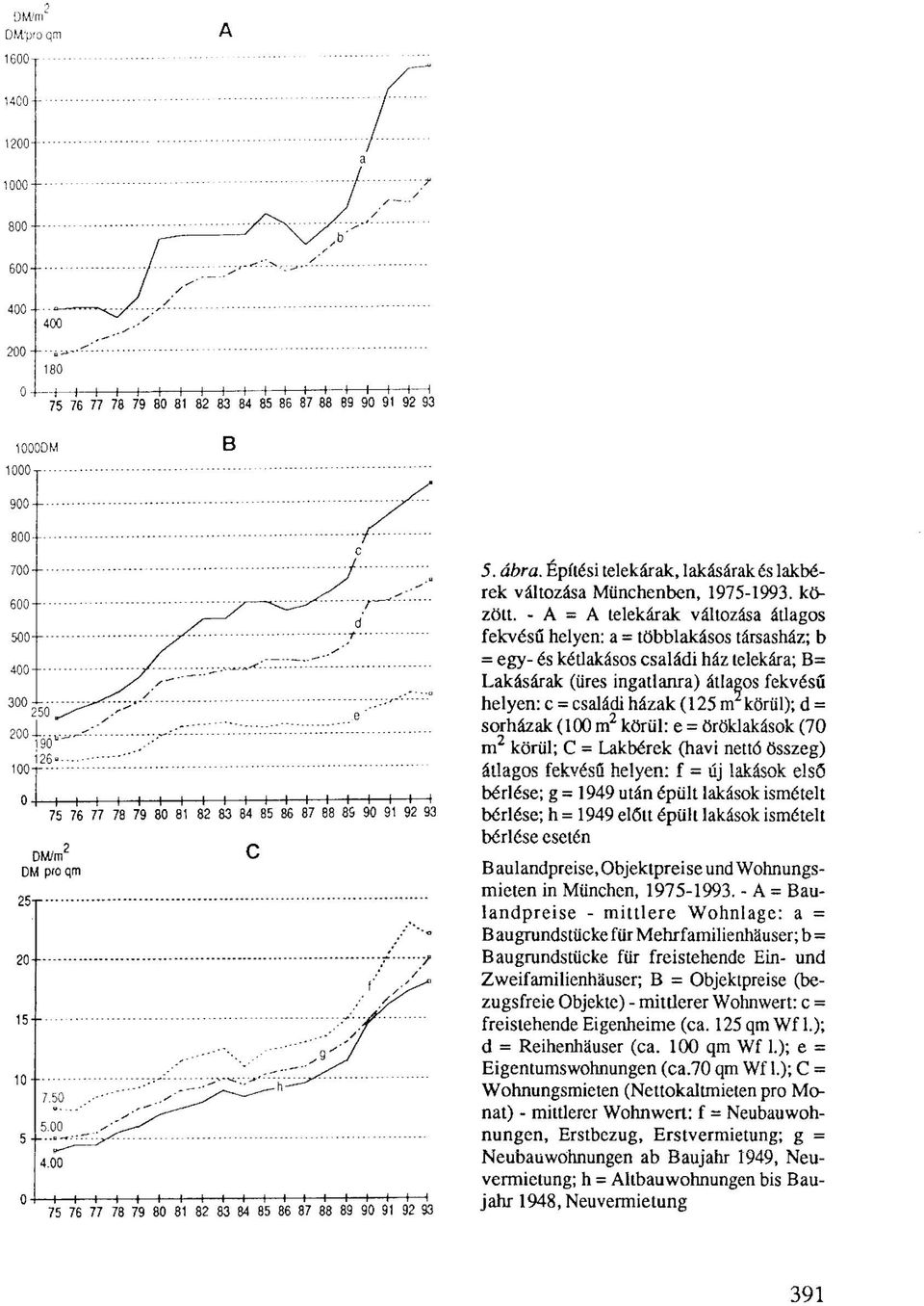 - A = A telekárak változása átlagos fekvésű helyen: a = többlakásos társasház; b = egy- és kétlakásos családi ház telekára; B= Lakásárak (üres ingatlanra) átlagos fekvésű helyen: c = családi házak