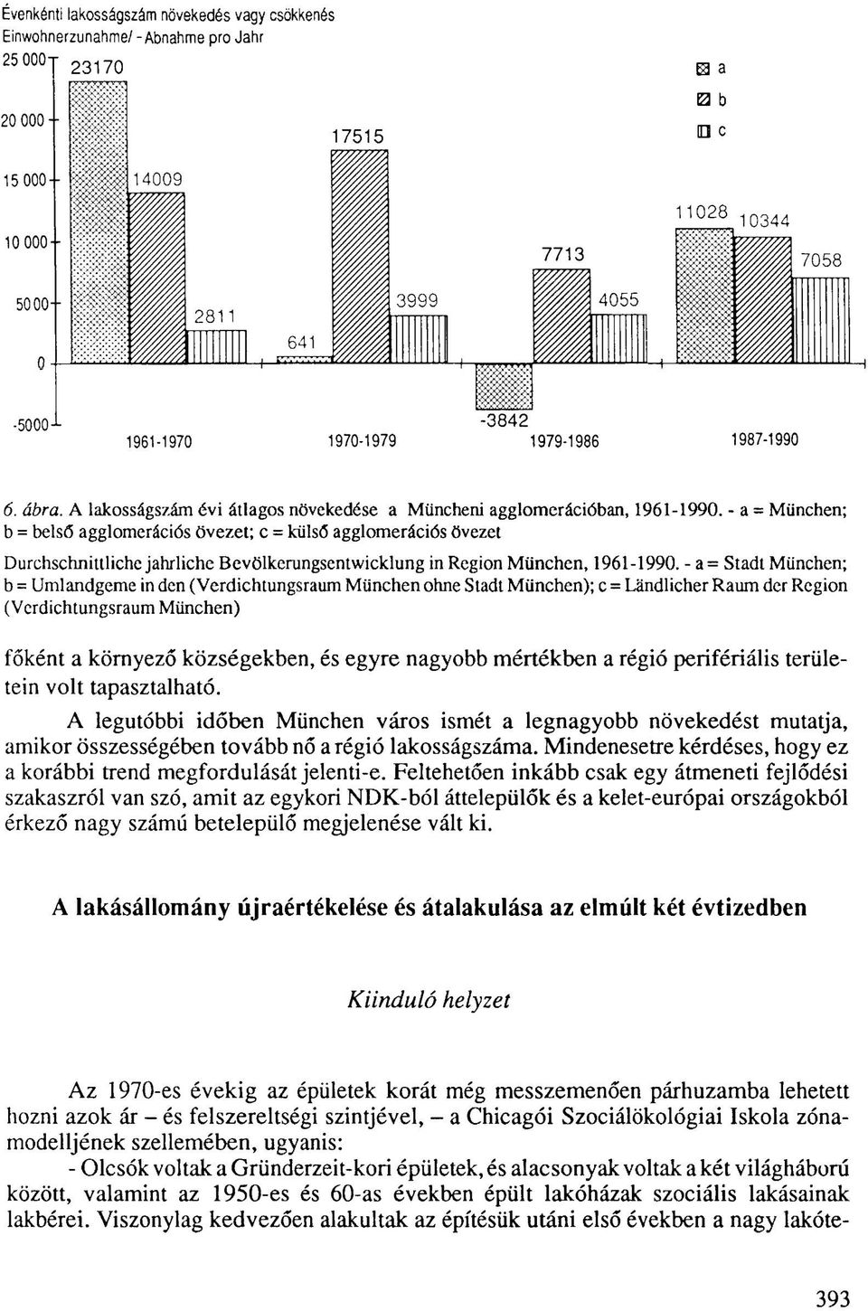 - a = München; b = belső agglomerációs övezet; c = külső agglomerációs övezet Durchschnittliche jahrliche Bevölkerungsentwicklung in Region München, 1961-1990.