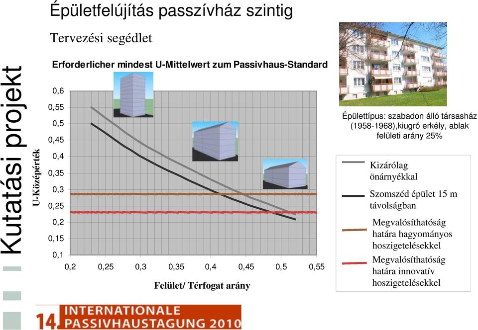 felületi arány 25% Verschattung Kizárólag nur durch Balkonen önárnyékkal Szomszéd épület 15 m távolságban Nachbargebäude in 15 m Abstand Megvalósíthatóság Grenze der