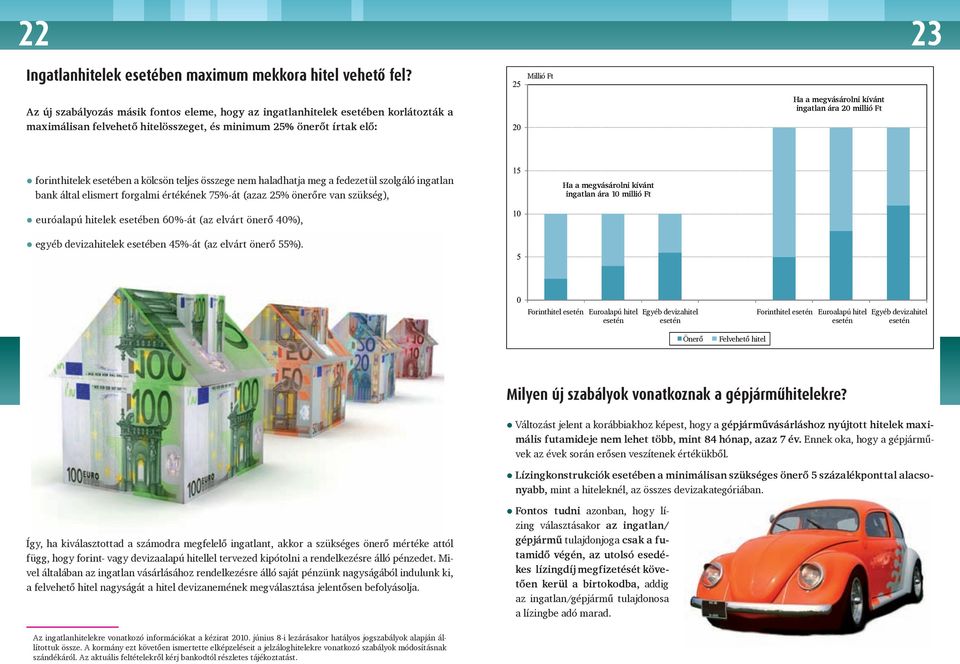 ingatlan ára 20 millió Ft forinthitelek esetében a kölcsön teljes összege nem haladhatja meg a fedezetül szolgáló ingatlan bank által elismert forgalmi értékének 75%-át (azaz 25% önerőre van