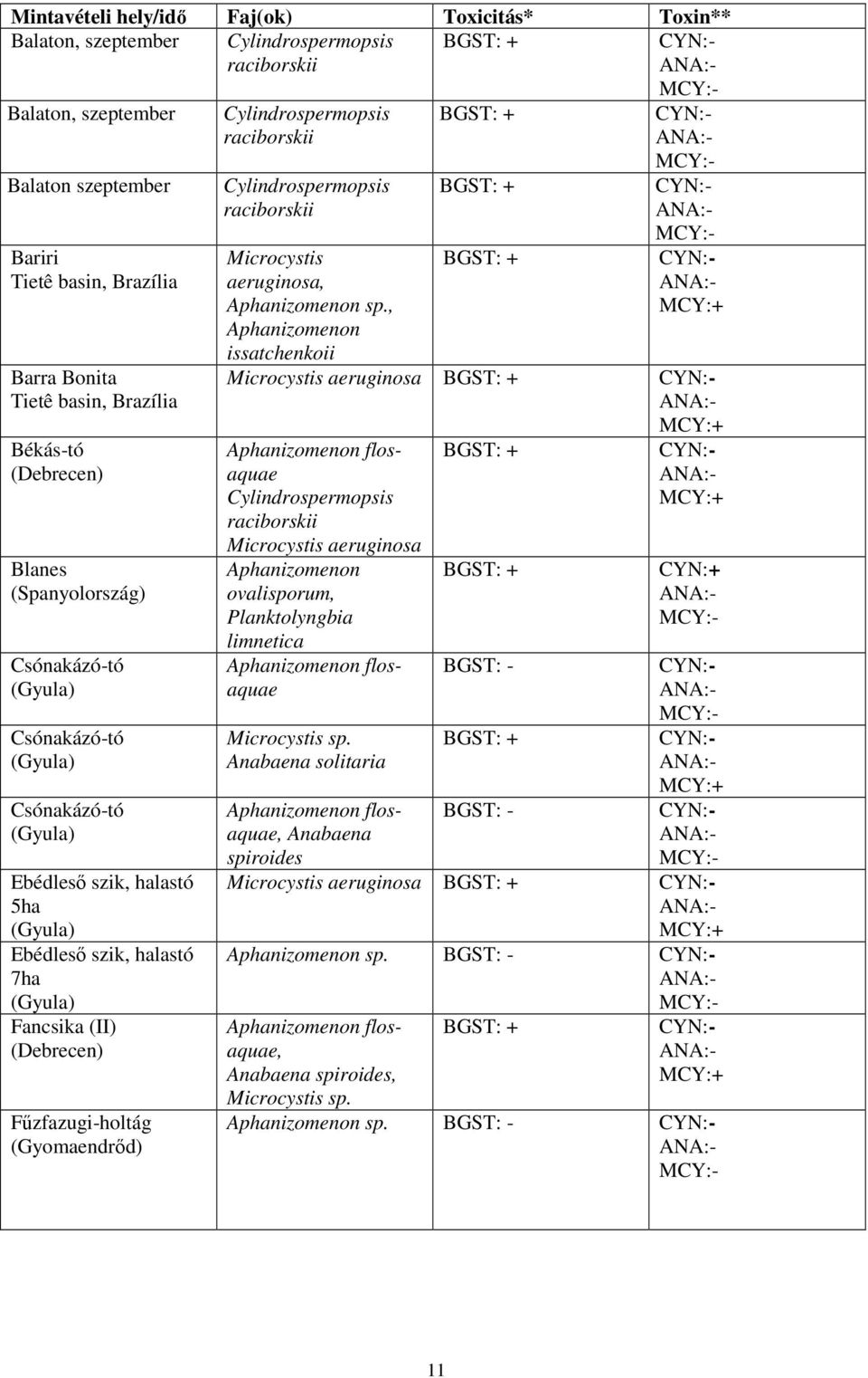 Fűzfazugi-holtág (Gyomaendrőd) Cylindrospermopsis raciborskii Cylindrospermopsis raciborskii Microcystis aeruginosa, Aphanizomenon sp, Aphanizomenon issatchenkoii Microcystis aeruginosa Aphanizomenon