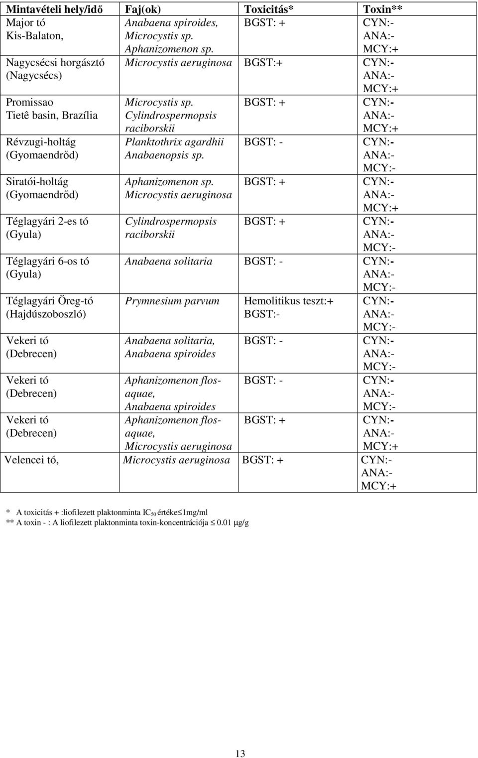 Microcystis sp Cylindrospermopsis raciborskii Planktothrix agardhii Anabaenopsis sp Aphanizomenon sp Microcystis aeruginosa Cylindrospermopsis raciborskii BGST: - Anabaena solitaria BGST: -