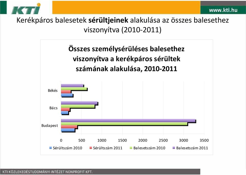 sérültek számának alakulása, 2010 2011 Békés Bács Budapest 0 500 1000 1500