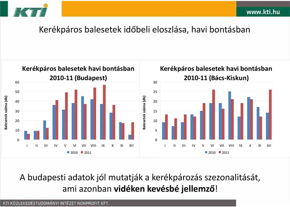 Balesetek száma (db) 20 15 10 5 0 I II III IV V VI VII VIII IX X XI XII 0 I II III IV V VI VII VIII IX X XI XII