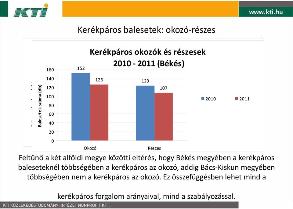 123 170 Feltűnő a két alföldi megye közötti eltérés, hogy Békés megyében a kerékpáros baleseteknél többségében a kerékpáros az okozó, addig Bács Kiskun megyében