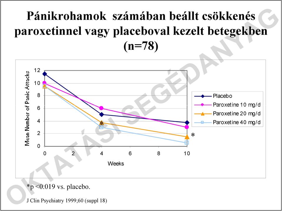 10 *p <0.019 vs. placebo.