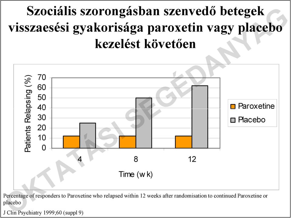 Paroxetine Placebo Percentage of responders to Paroxetine who relapsed within 12 weeks