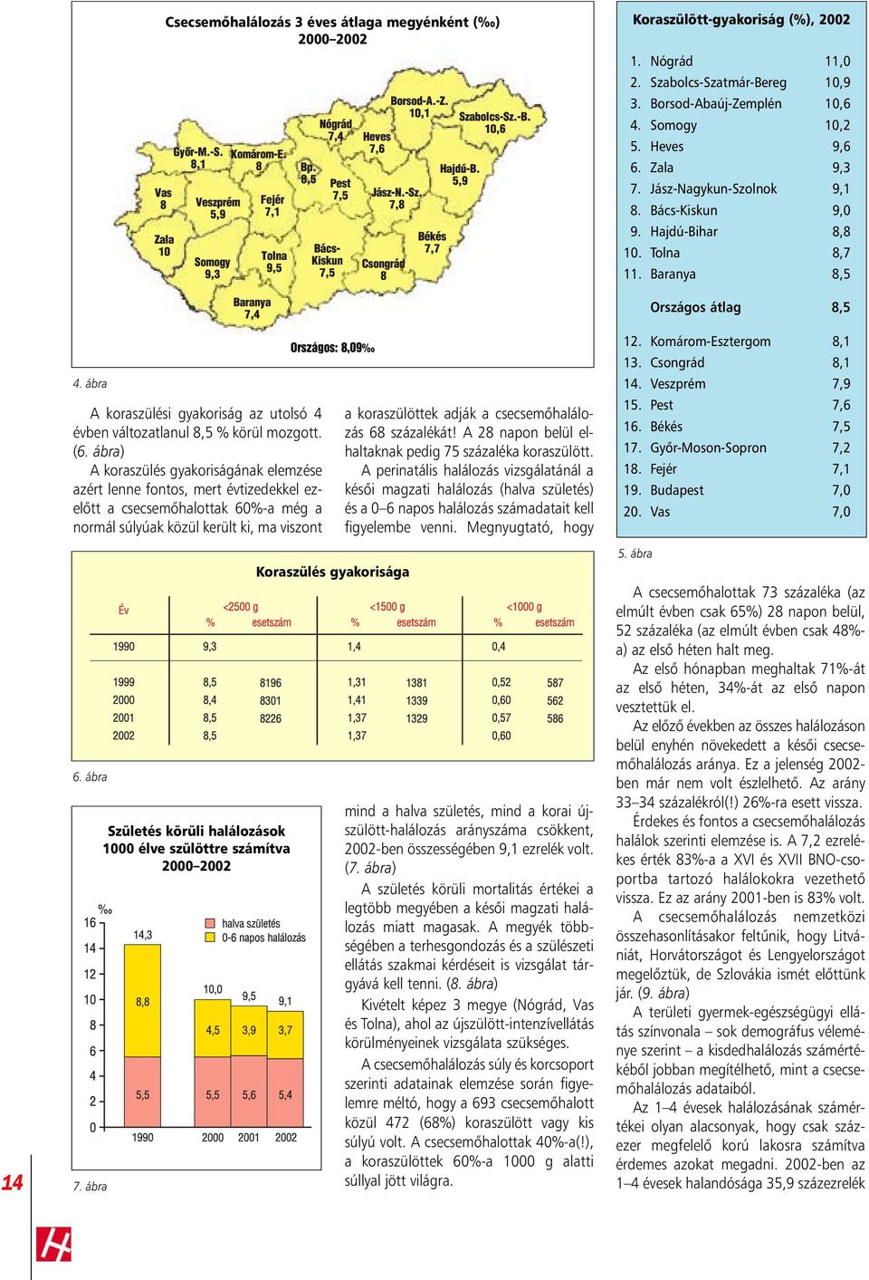 ábra A koraszülési gyakoriság az utolsó 4 évben változatlanul 8,5 % körül mozgott. (6.