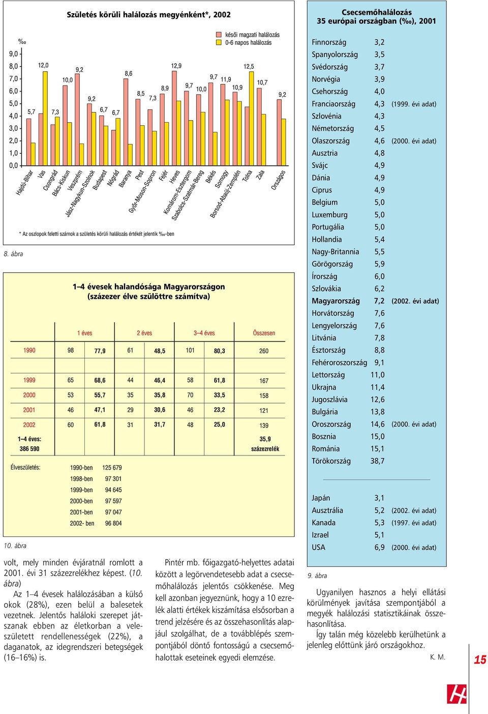 évi adat) Szlovénia 4,3 Németország 4,5 Olaszország 4,6 (2000.