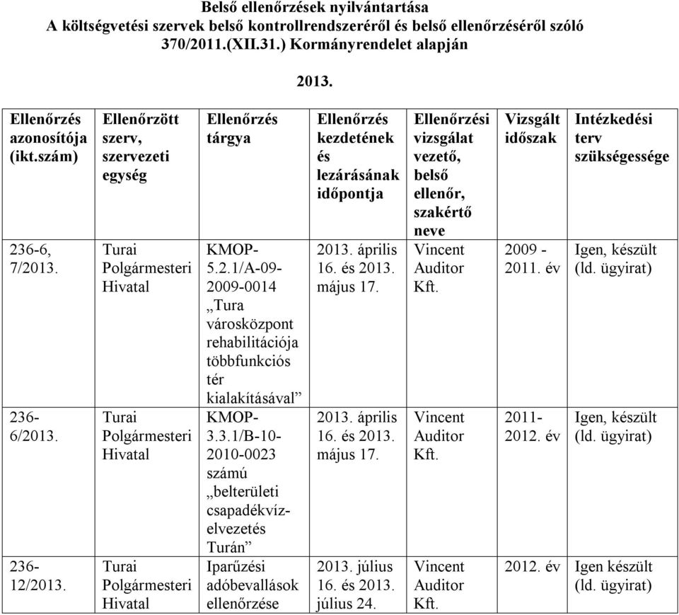 3.1/B-10-2010-0023 számú belterületi csapadékvízelvezetés Turán Iparűzési adóbevallások ellenőrzése Ellenőrzés kezdetének és lezárásának időpontja 2013. április 16. és 2013. május 17. 2013. április 16. és 2013. május 17. 2013. július 16.