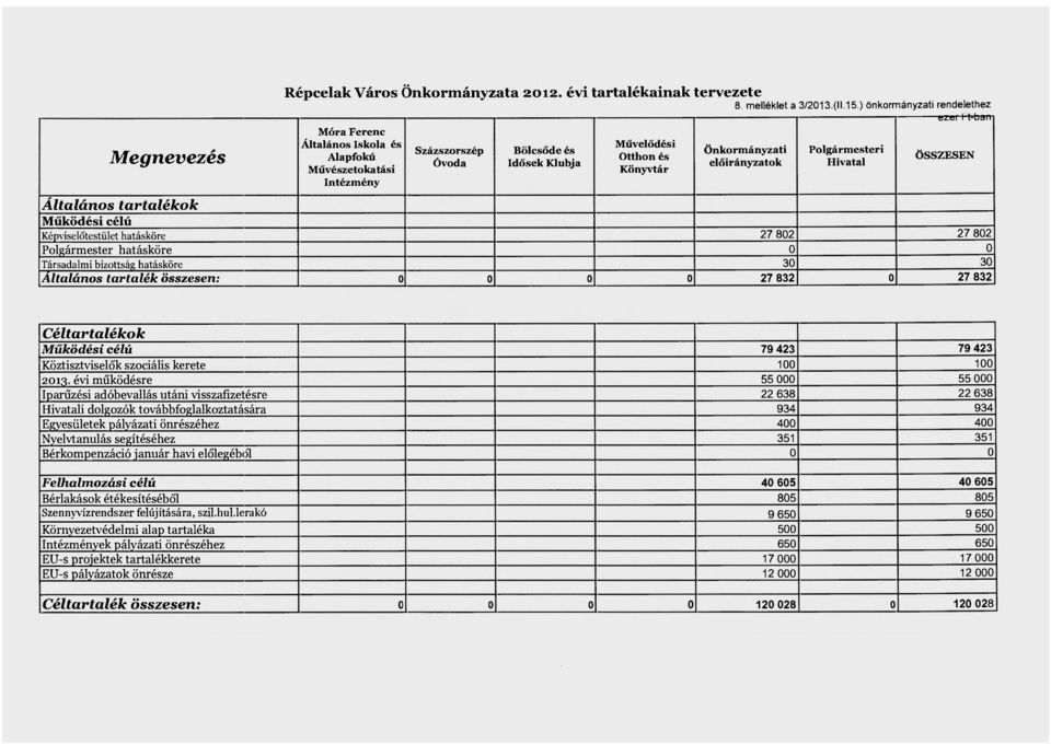 bizottság hatásköre 30 30 Általános tartalék összesen: 0 0 0 0 27 832 0 27 832 Céltartalékok Működési célú 79 423 79 423 Köztisztviselők szociális kerete 100 100 2013.