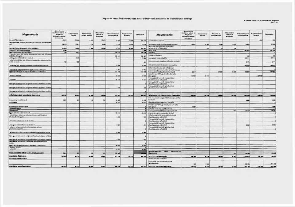 bevételek 1 000 1 000 Munkaadókat terhelő járulékok és szociális hozzájárulási adó 28 270 13 012 3 744 4 064 4 410 10 520 73 920 43 086 i működési bevételek összesen 16 427 8 367 2 560 1 400 14 023