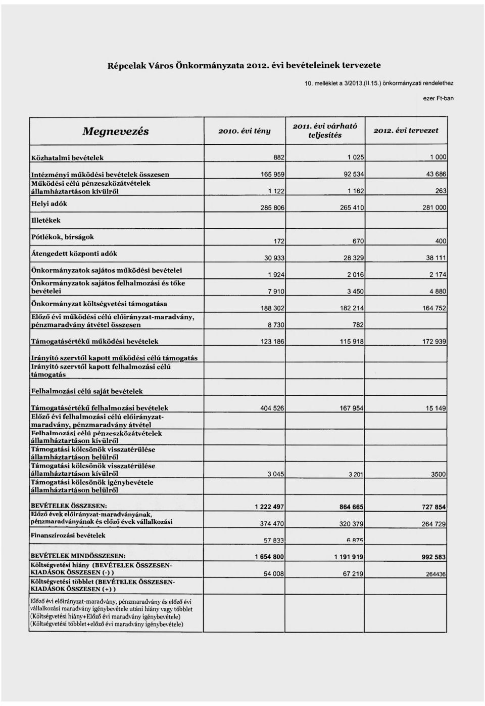 265 410 281 000 Illetékek Pótlékok, bírságok Átengedett központi adók 172 670 400 30 933 28 329 38 111 Önkormányzatok sajátos működési bevételei 1 924 2 016 2 174 Önkormányzatok sajátos felhalmozási