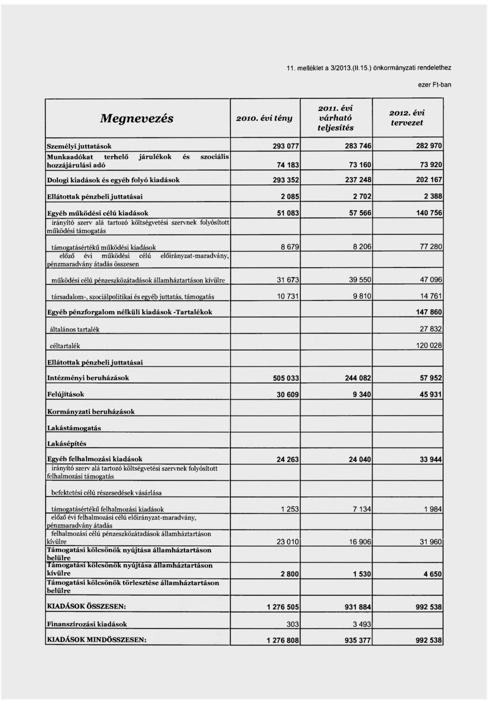 167 Ellátottak pénzbeli juttatásai 2 085 2 702 2 388 Egyéb működési célú kiadások 51 083 57 566 140 756 irányító szerv alá tartozó költségvetési szervnek folyósított működési támogatás