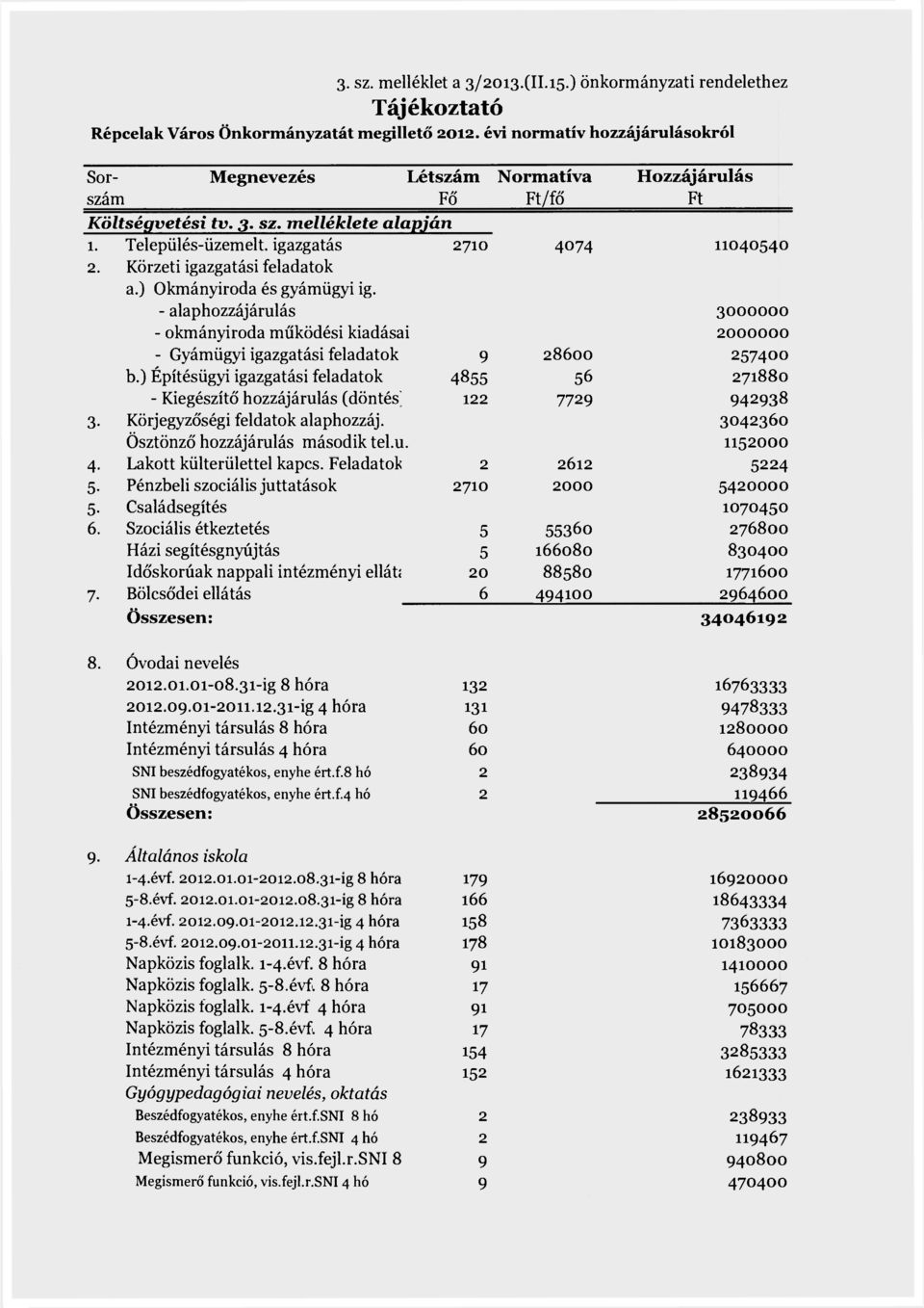 Körzeti igazgatási feladatok a.) Okmányiroda és gyámügyi ig. - alaphozzájárulás 3000000 - okmányiroda működési kiadásai 2000000 - Gyámügyi igazgatási feladatok 9 28600 2574OO b.