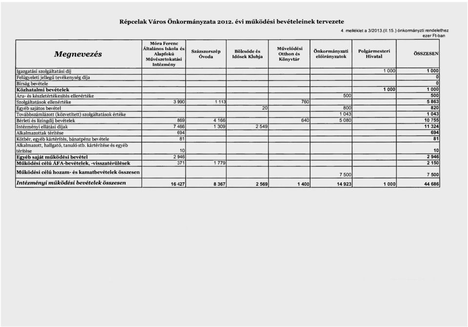 500 500 Szolgáltatások ellenértéke 3 990 1 113 760 5 863 Egyéb sajátos bevétel 20 800 820 Továbbszámlázott (közvetített) szolgáltatások értéke 1 043 1 043 Bérleti és lízingdíj bevételek 869 4 166 640