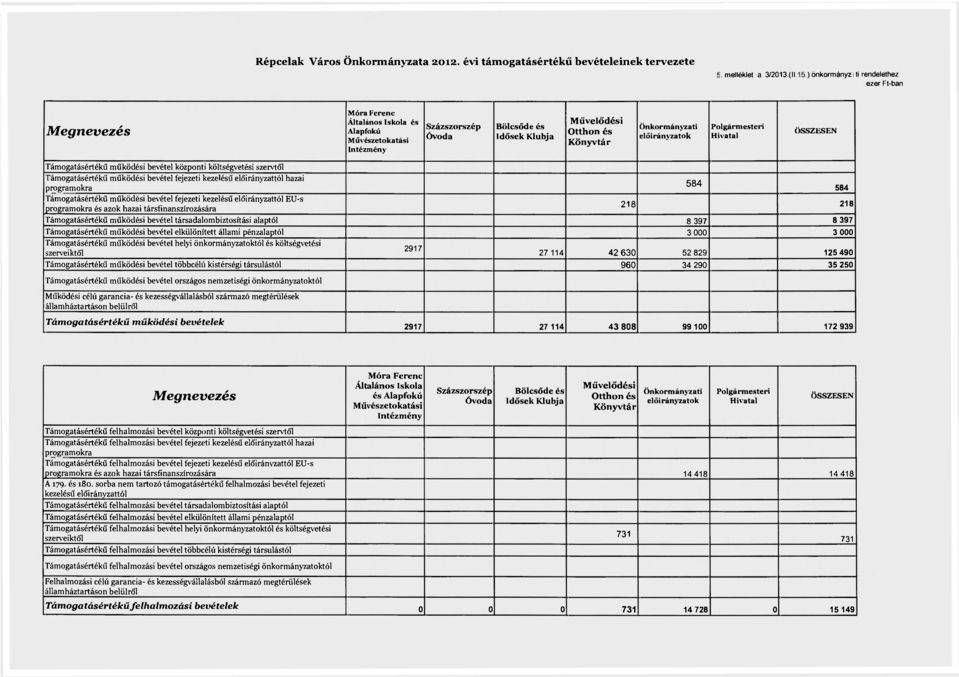 hazai programokra Támogatásértékű működési bevétel fejezeti kezelésű előirányzattól EU-s programokra és azok hazai társfinanszírozására 584 584 218 218 Támogatásértékű működési bevétel