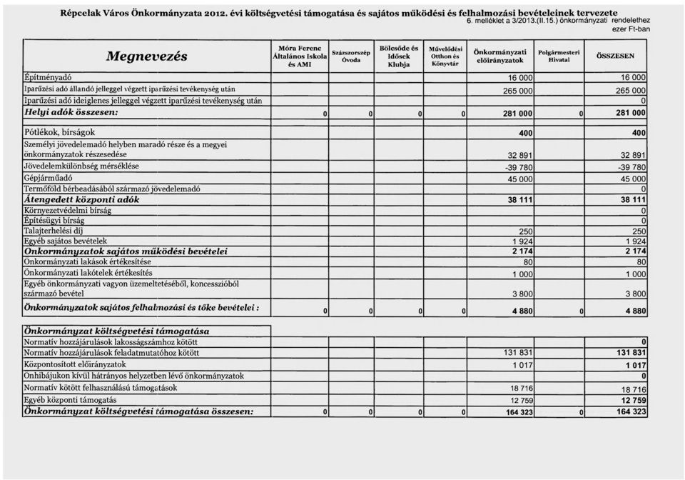 Iparűzési adó ideiglenes jelleggel végzett iparűzési tevékenység után 0 Helyi adók összesen: 0 0 0 0 281 000 0 281 000 Pótlékok, bírságok 400 400 Személyi jövedelemadó helyben maradó része és a